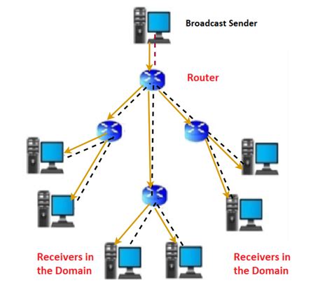 What Is Broadcasting In Network