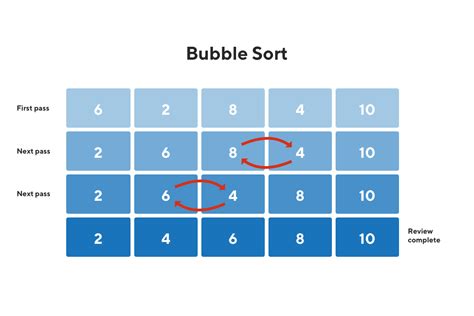 what is bubble sort and how does it work