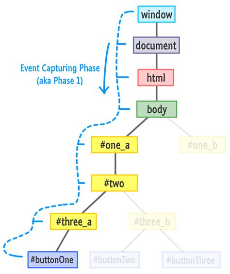 What Is Bubbling And Capturing In Javascript