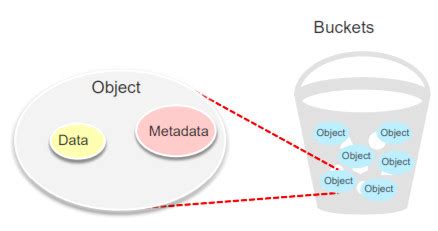 What Is Bucket In Object Storage