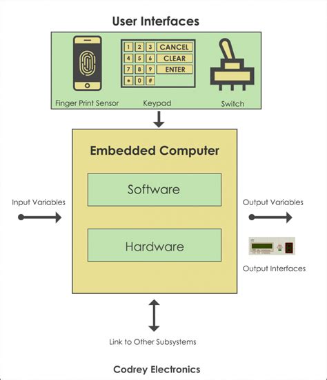 what is buffer in embedded system