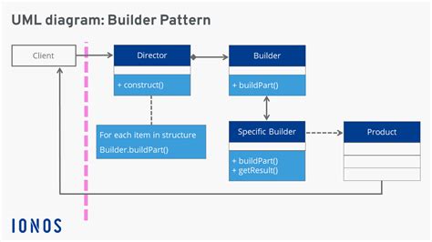 What Is Builder Pattern
