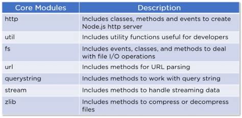what is built in modules in node js