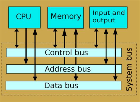 what is bus in computer architecture and its types