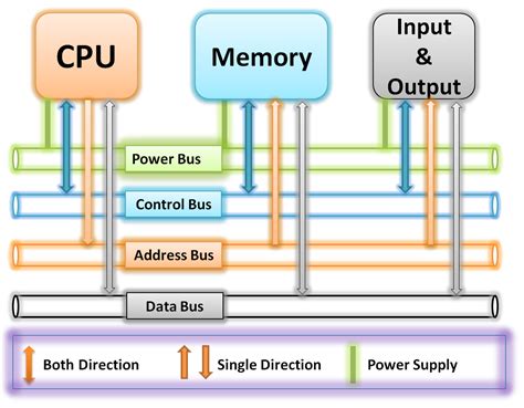 what is bus in computer architecture explain