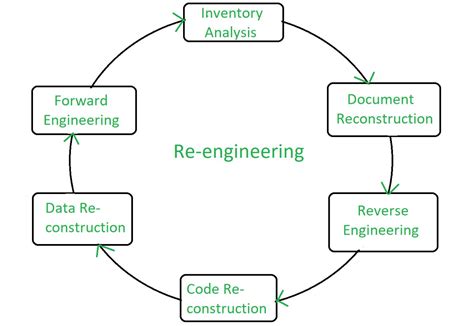 what is business process engineering in software engineering