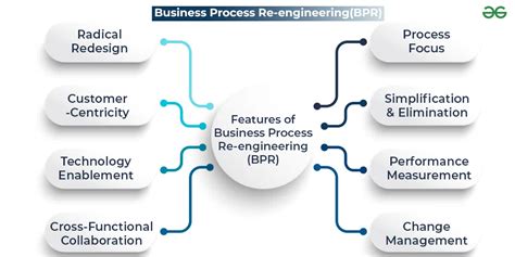 what is business process engineering with example