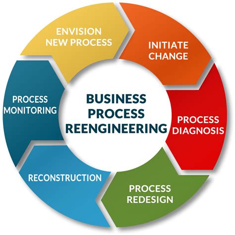 what is business process reengineering with example