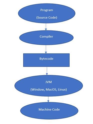 what is byte code in java