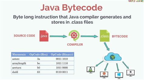 what is byte code in java programming language