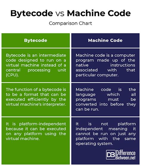 what is bytecode and machine code