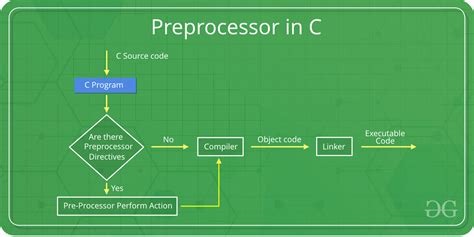 what is c preprocessor
