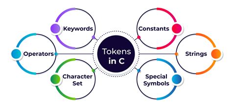 what is c tokens in c language