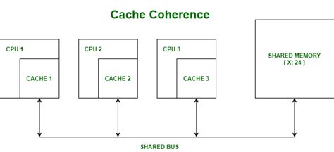 what is cache coherence explain its importance in multiprocessor system