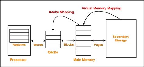 what is cache mapping techniques