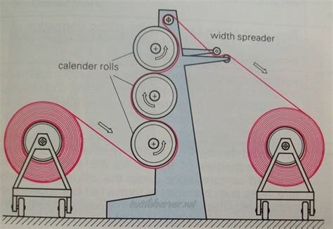 what is calendering process in textile