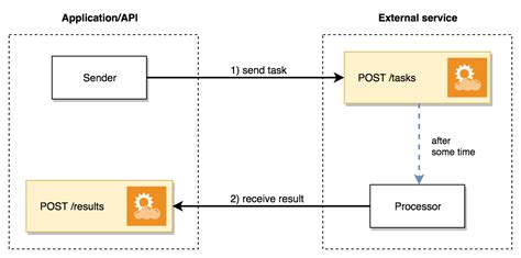what is callback api
