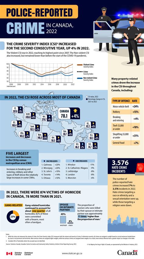 what is canada's crime severity index