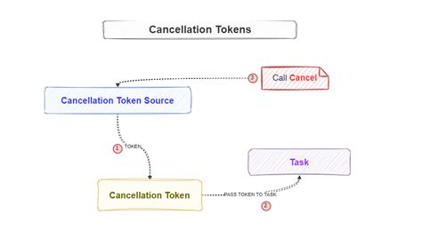 what is cancellation token in web api