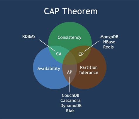 What Is Cap Theorem In Nosql