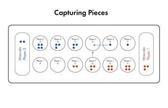 Capture in mancala tyredvia