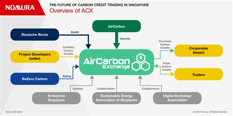 what is carbon credit in singapore