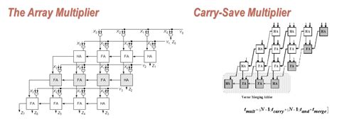 what is carry save array multiplier