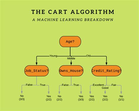 Decision Tree in Machine Learning with Example AITUDE