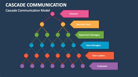 What Is Cascade Communication Model