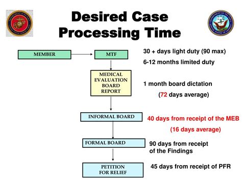 What Is Case Processing Time