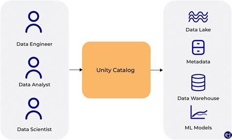 What Is Catalog In Databricks