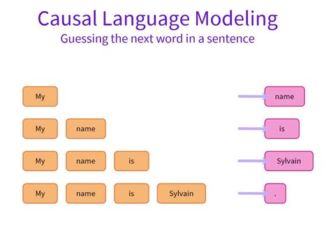 What Is Causal Language Modeling