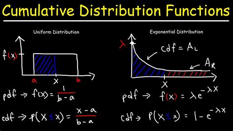 what is cdf in probability