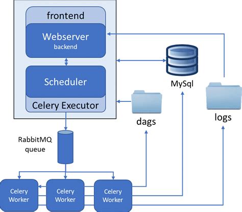 What Is Celery Executor