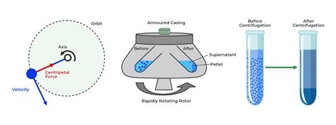 What Is Centrifugation Method Of Separation