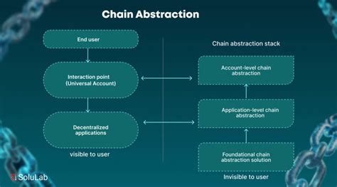What Is Chain Abstraction In Blockchain