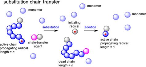 What Is Chain Transfer