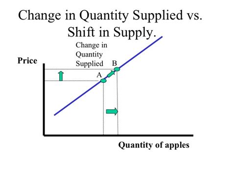 what is change in quantity supplied in economics