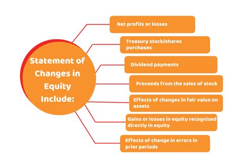 what is changes in equity statement