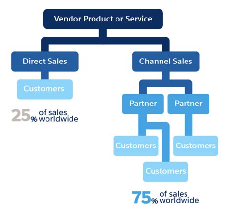 what is channel partner development