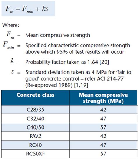 what is characteristic compressive strength of concrete