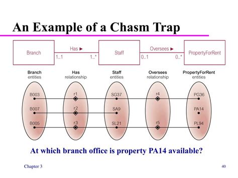 What Is Chasm With Example