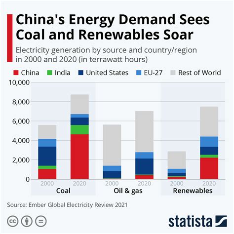 what is china's energy consumption