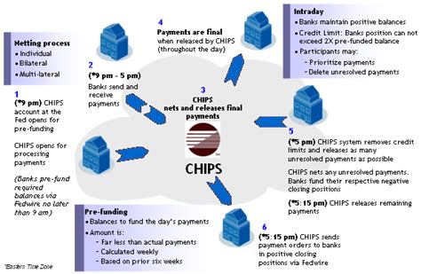 What Is Chips Payment System