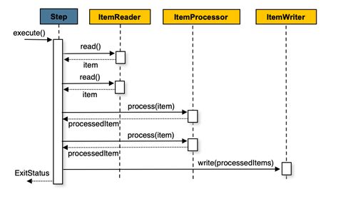 what is chunk processing in spring batch