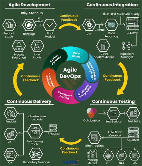 what is ci cd ct in devops