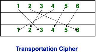 What Is Cipher Technique