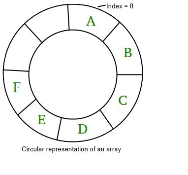 what is circular array