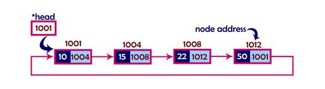 what is circular linked list