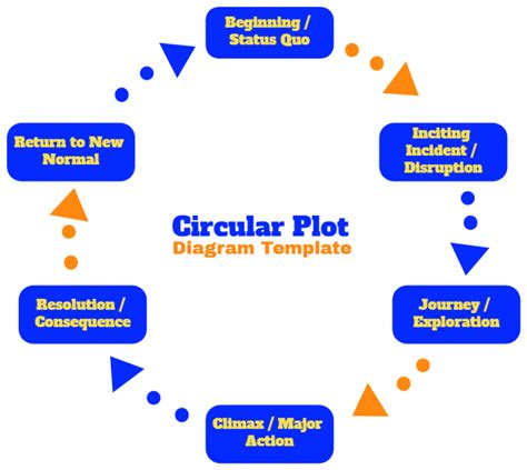 What Is Circular Plot Structure